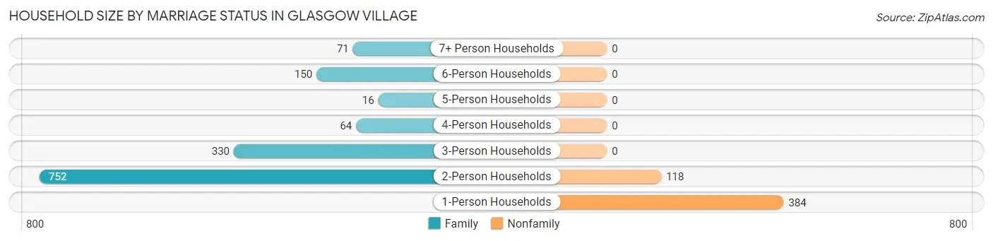 Household Size by Marriage Status in Glasgow Village