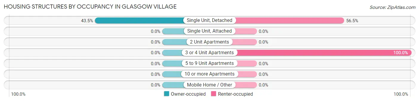 Housing Structures by Occupancy in Glasgow Village