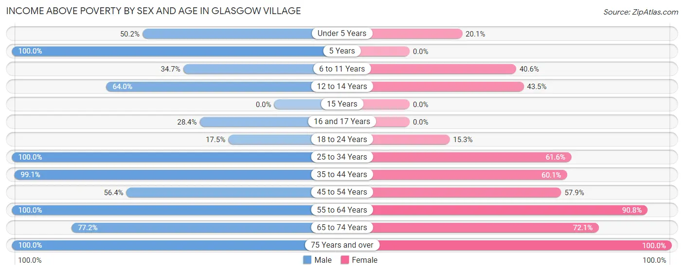 Income Above Poverty by Sex and Age in Glasgow Village