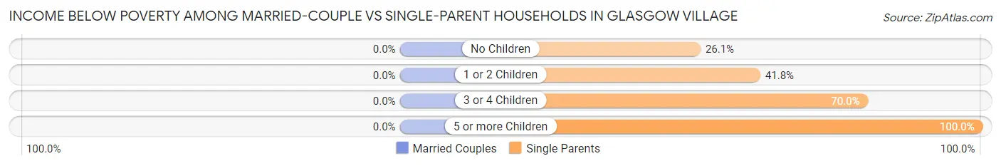 Income Below Poverty Among Married-Couple vs Single-Parent Households in Glasgow Village