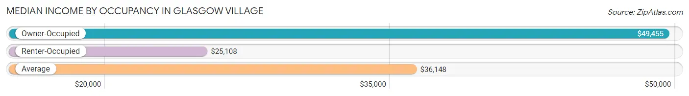 Median Income by Occupancy in Glasgow Village