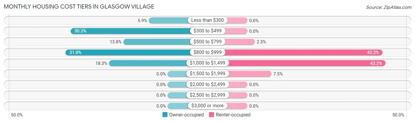 Monthly Housing Cost Tiers in Glasgow Village