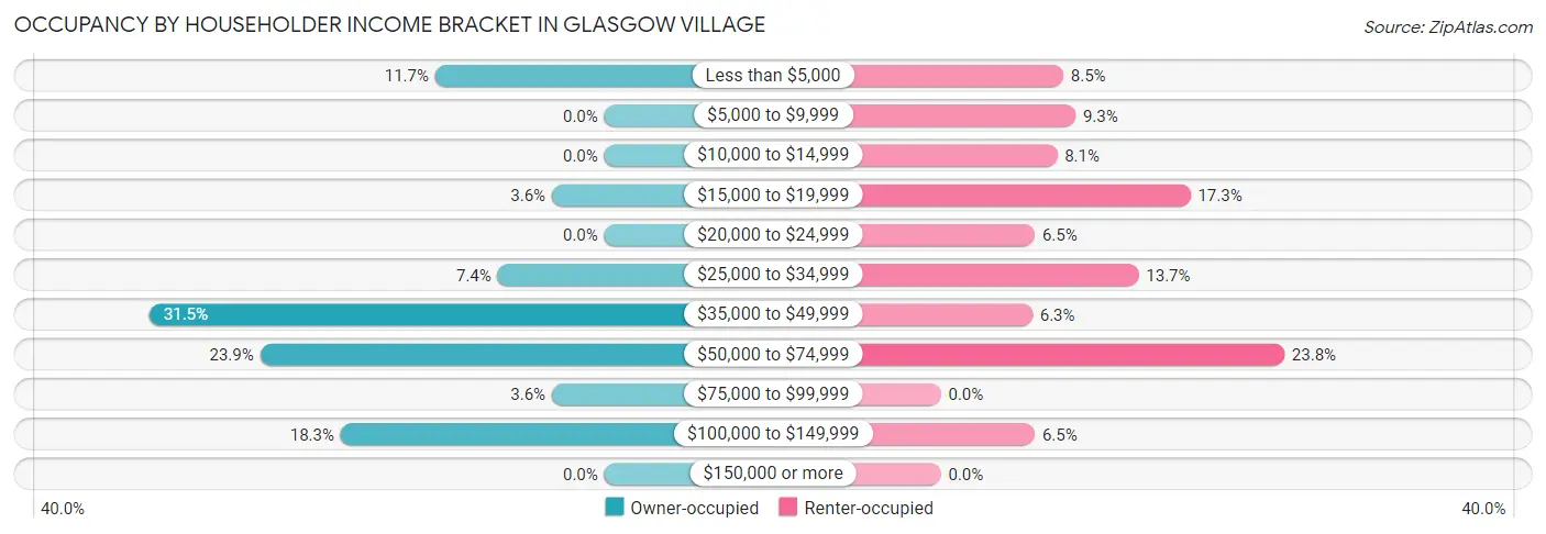 Occupancy by Householder Income Bracket in Glasgow Village