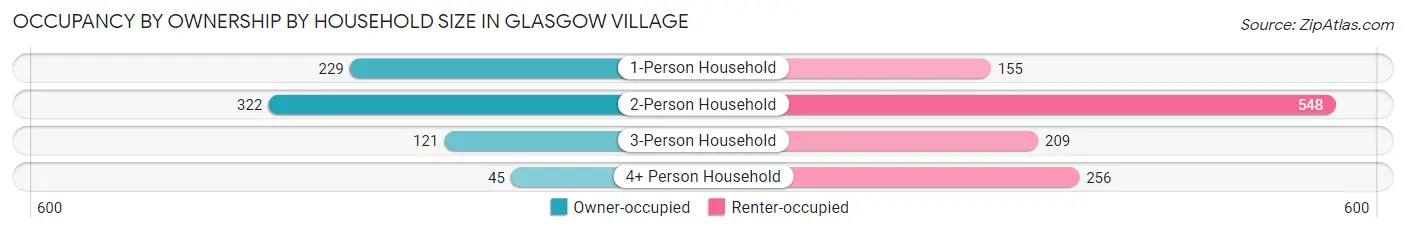 Occupancy by Ownership by Household Size in Glasgow Village