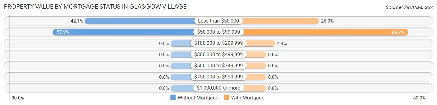 Property Value by Mortgage Status in Glasgow Village