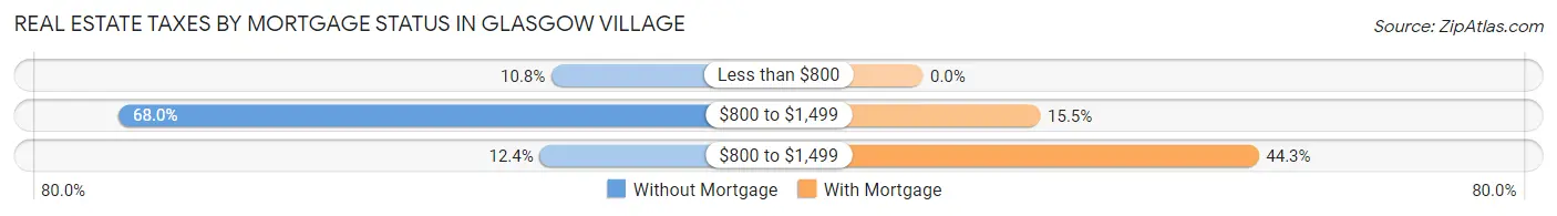 Real Estate Taxes by Mortgage Status in Glasgow Village
