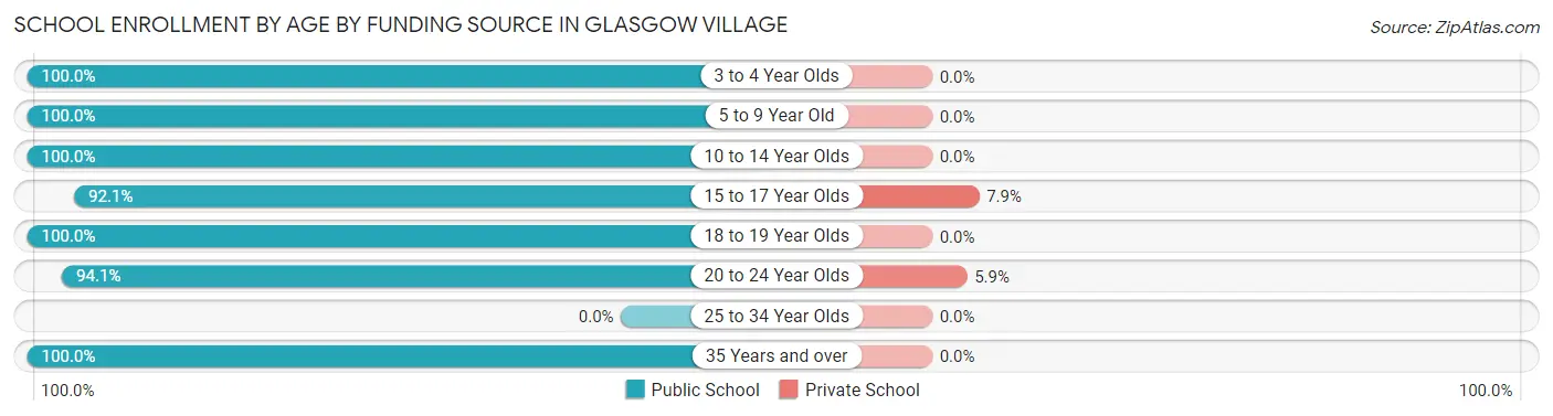 School Enrollment by Age by Funding Source in Glasgow Village