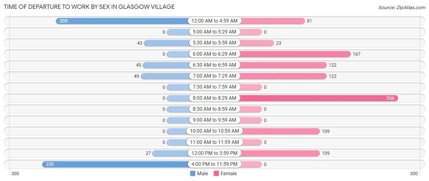 Time of Departure to Work by Sex in Glasgow Village