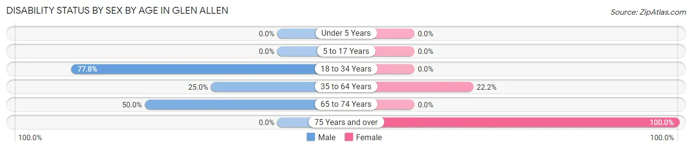 Disability Status by Sex by Age in Glen Allen