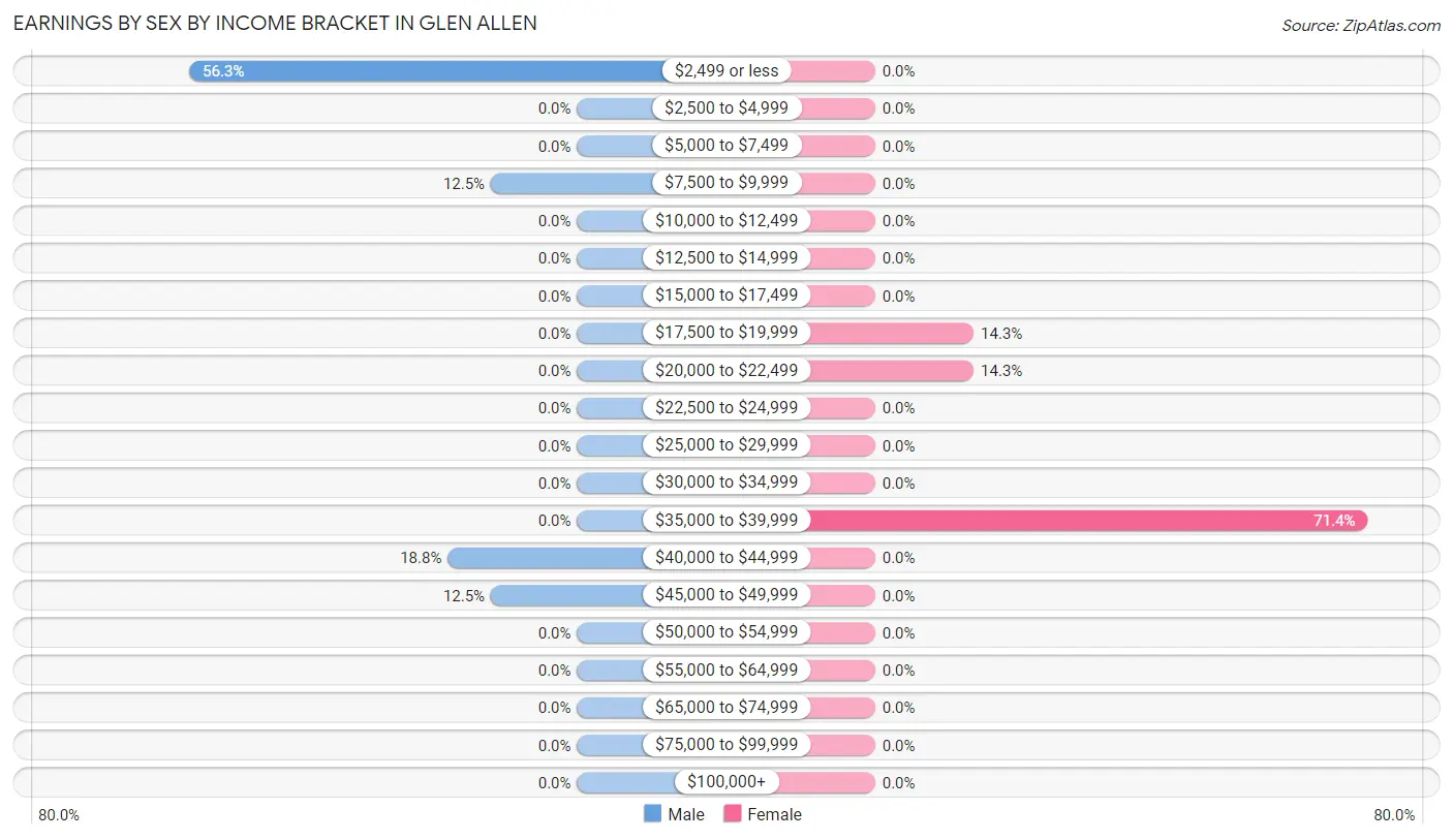 Earnings by Sex by Income Bracket in Glen Allen