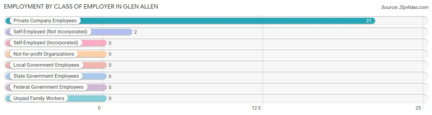 Employment by Class of Employer in Glen Allen