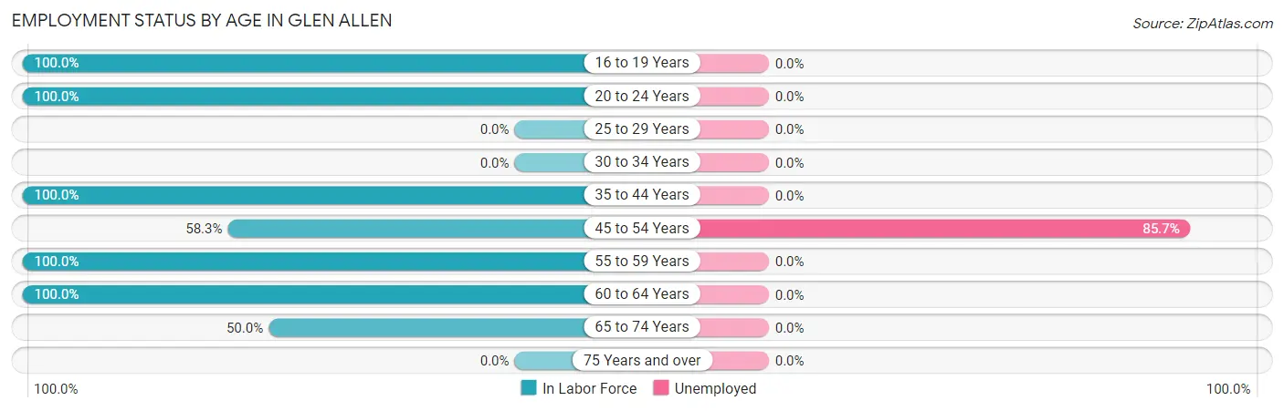 Employment Status by Age in Glen Allen