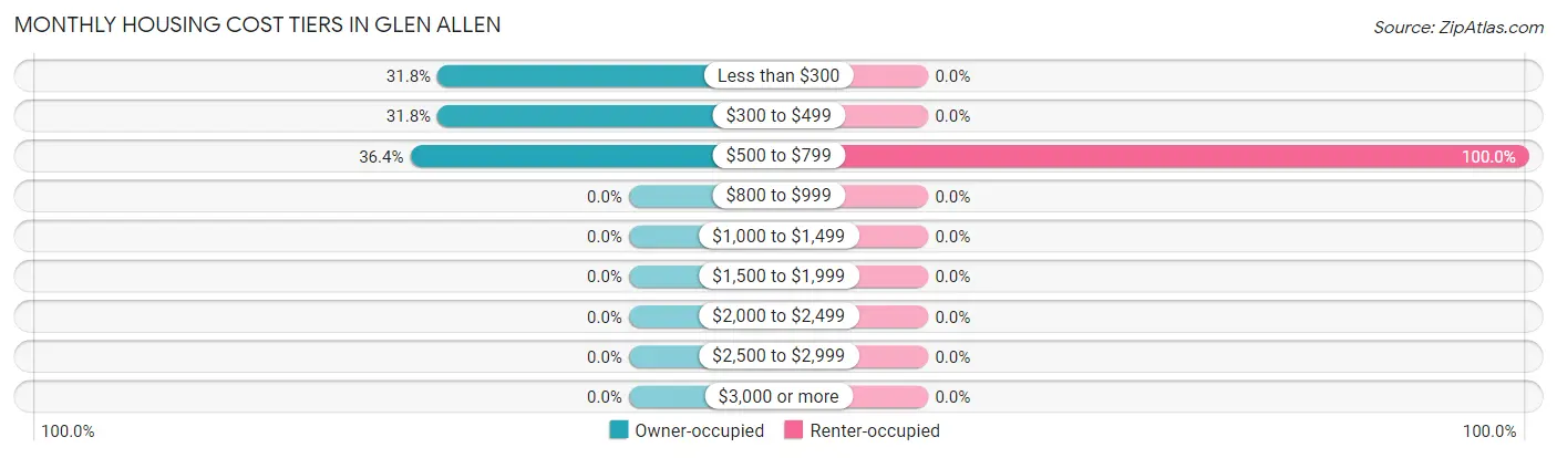 Monthly Housing Cost Tiers in Glen Allen
