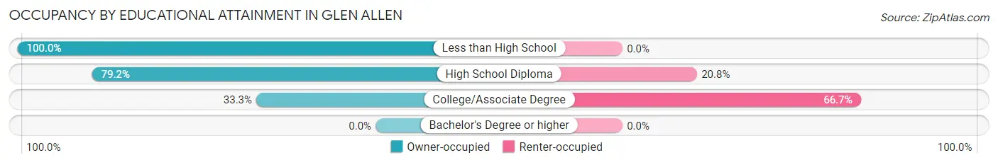 Occupancy by Educational Attainment in Glen Allen