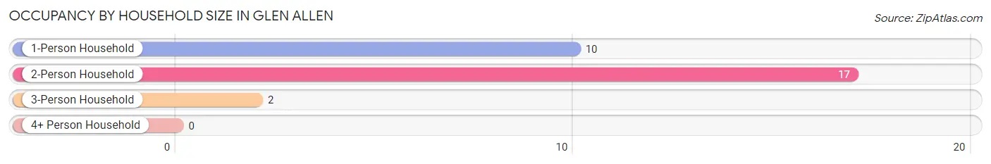 Occupancy by Household Size in Glen Allen