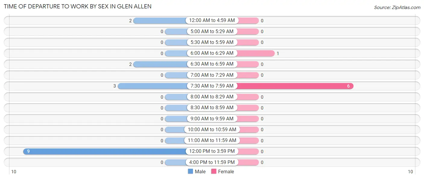 Time of Departure to Work by Sex in Glen Allen