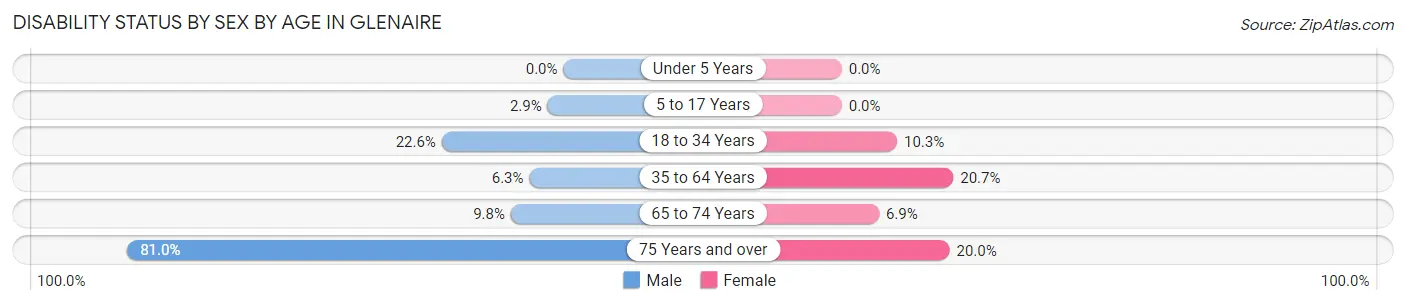 Disability Status by Sex by Age in Glenaire