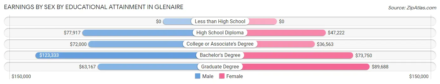 Earnings by Sex by Educational Attainment in Glenaire
