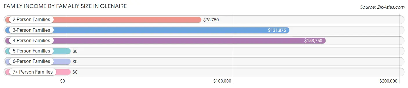 Family Income by Famaliy Size in Glenaire