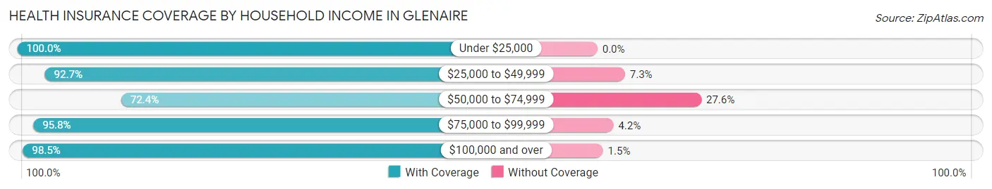 Health Insurance Coverage by Household Income in Glenaire