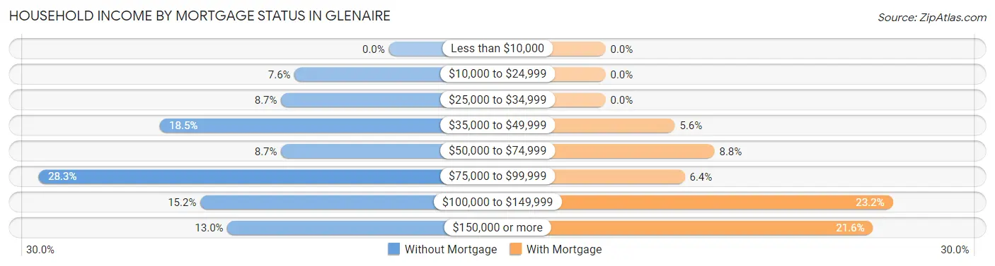 Household Income by Mortgage Status in Glenaire