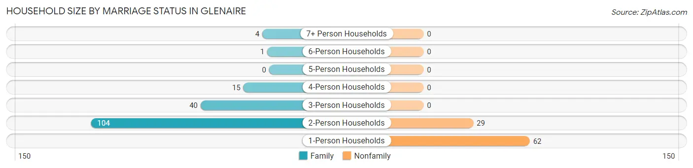 Household Size by Marriage Status in Glenaire