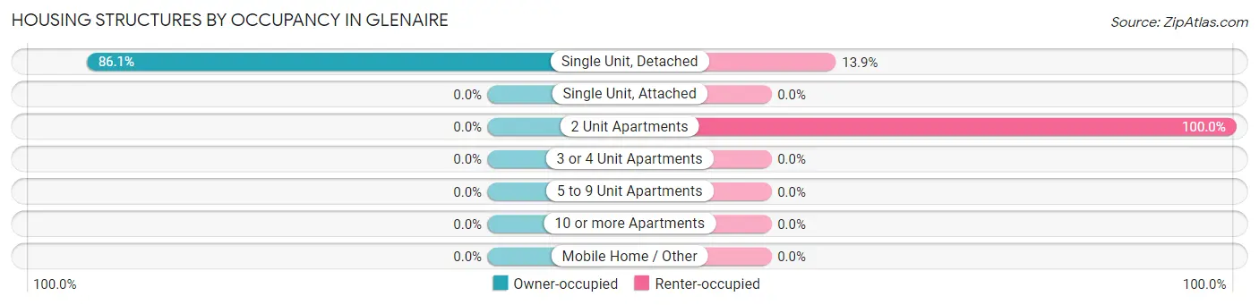 Housing Structures by Occupancy in Glenaire