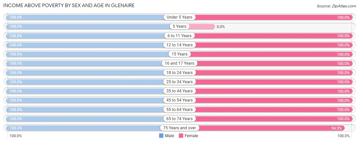 Income Above Poverty by Sex and Age in Glenaire