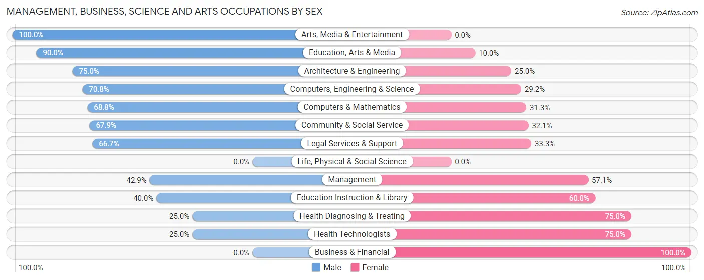 Management, Business, Science and Arts Occupations by Sex in Glenaire
