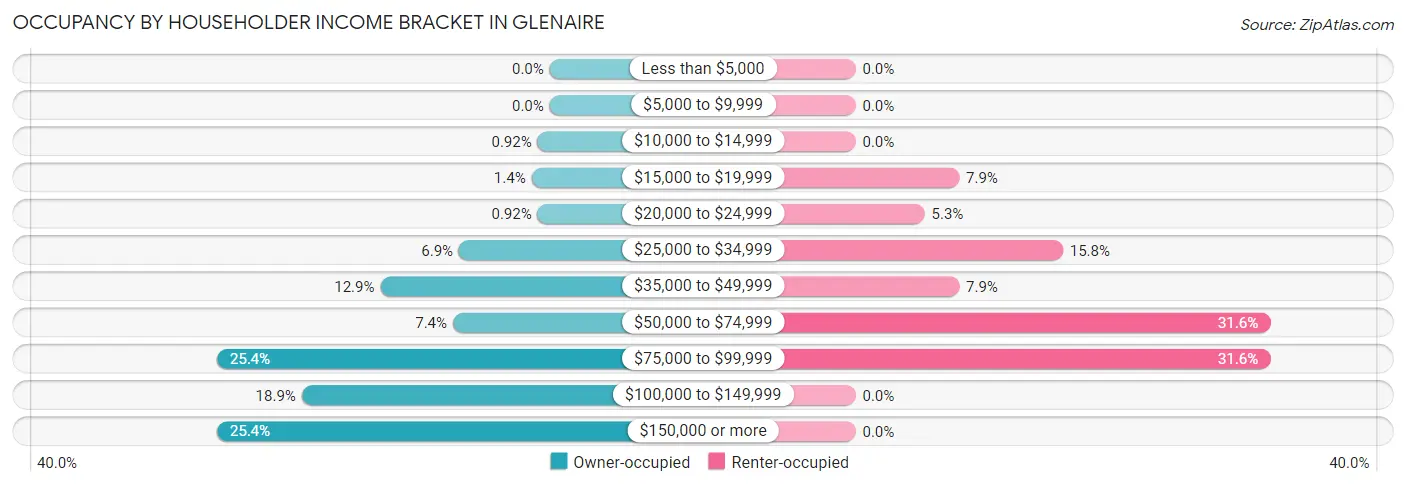 Occupancy by Householder Income Bracket in Glenaire