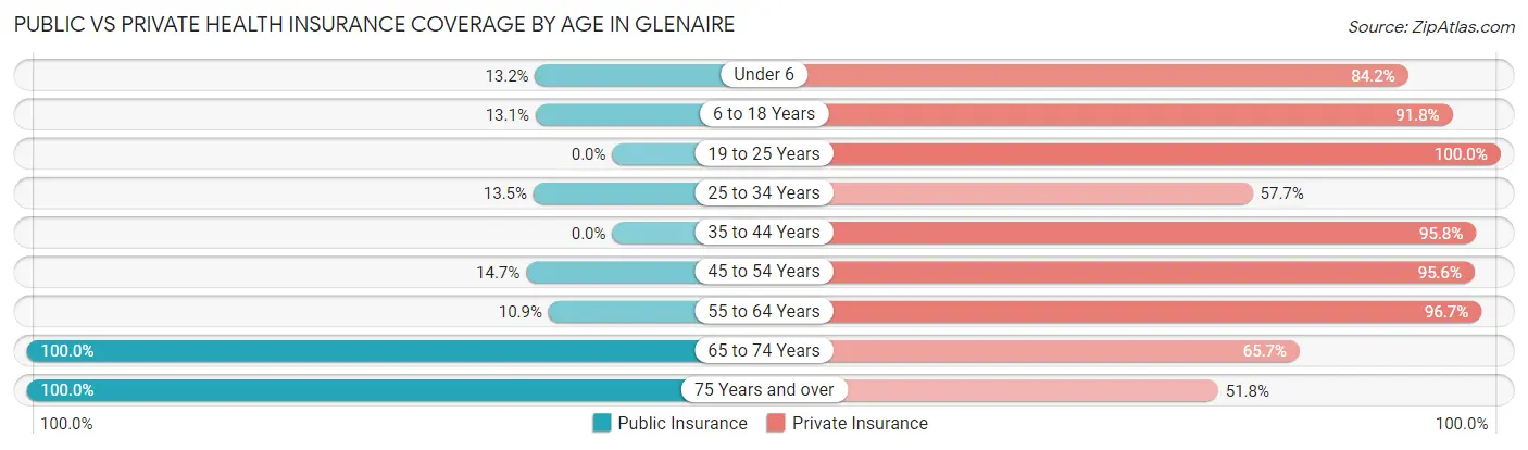 Public vs Private Health Insurance Coverage by Age in Glenaire
