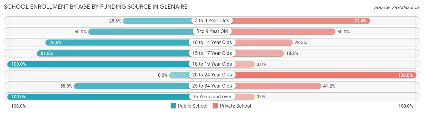 School Enrollment by Age by Funding Source in Glenaire