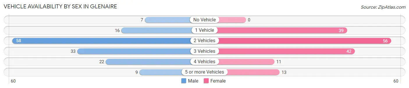 Vehicle Availability by Sex in Glenaire