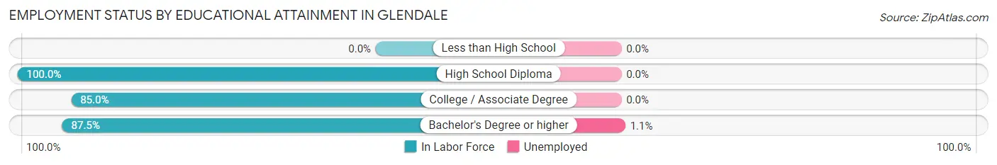 Employment Status by Educational Attainment in Glendale