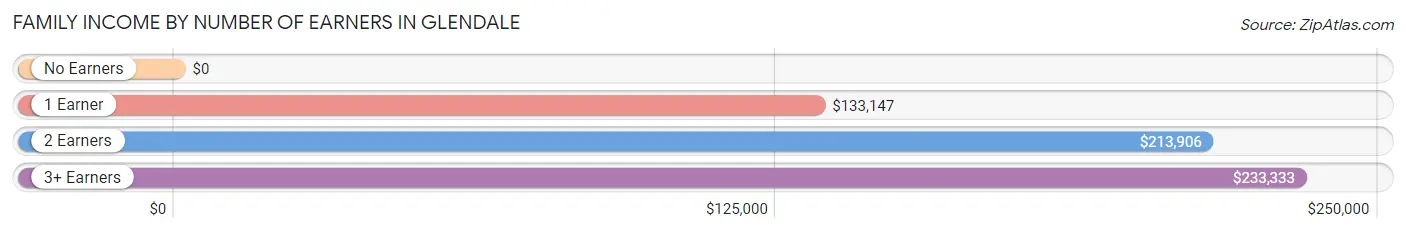 Family Income by Number of Earners in Glendale