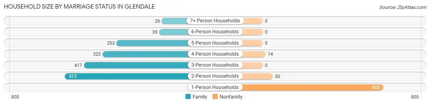 Household Size by Marriage Status in Glendale