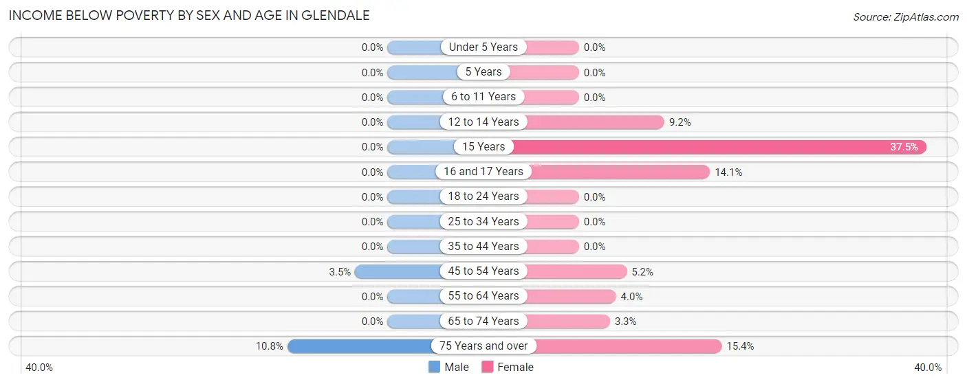 Income Below Poverty by Sex and Age in Glendale