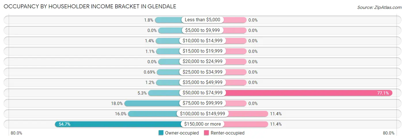 Occupancy by Householder Income Bracket in Glendale