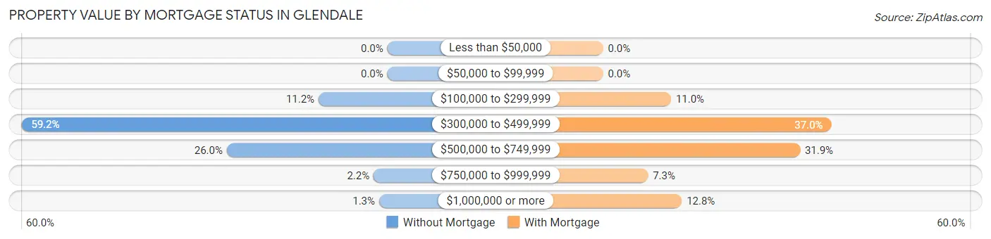 Property Value by Mortgage Status in Glendale