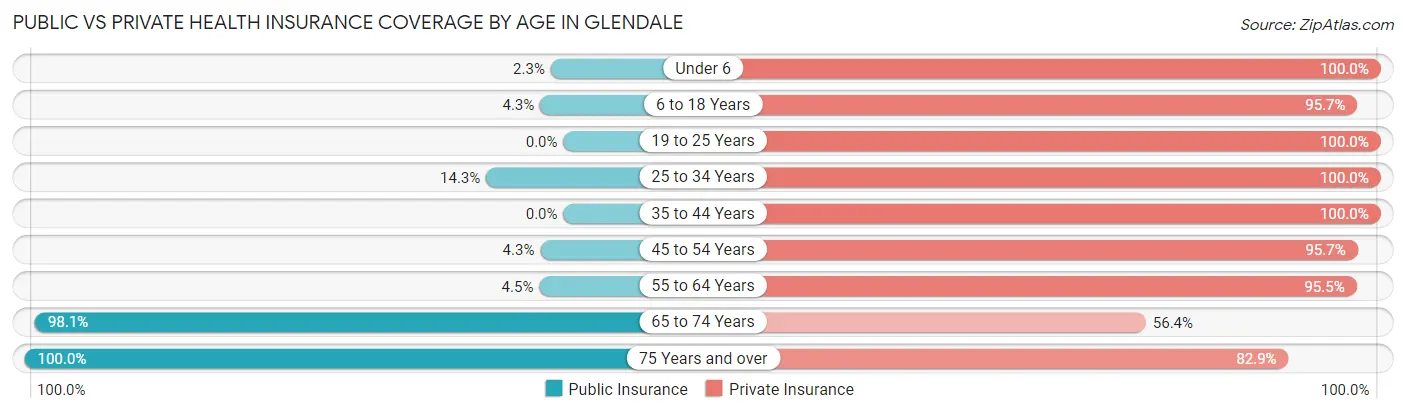 Public vs Private Health Insurance Coverage by Age in Glendale
