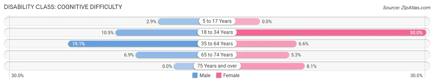 Disability in Golden City: <span>Cognitive Difficulty</span>