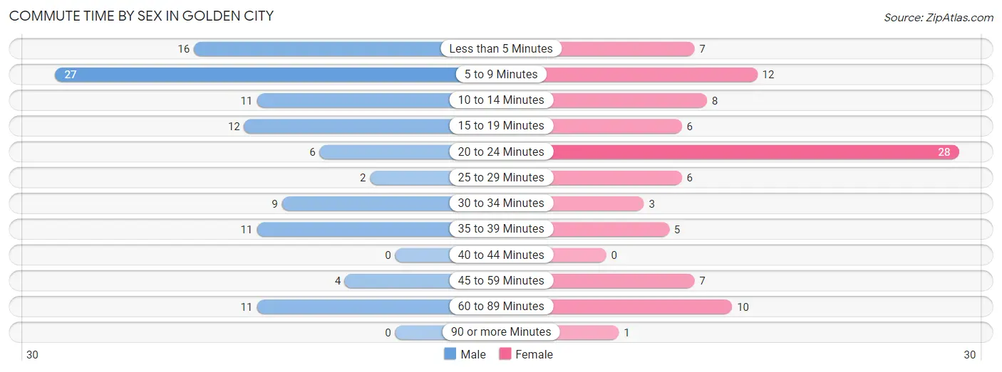 Commute Time by Sex in Golden City