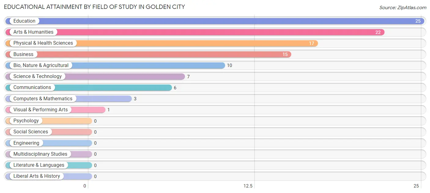 Educational Attainment by Field of Study in Golden City