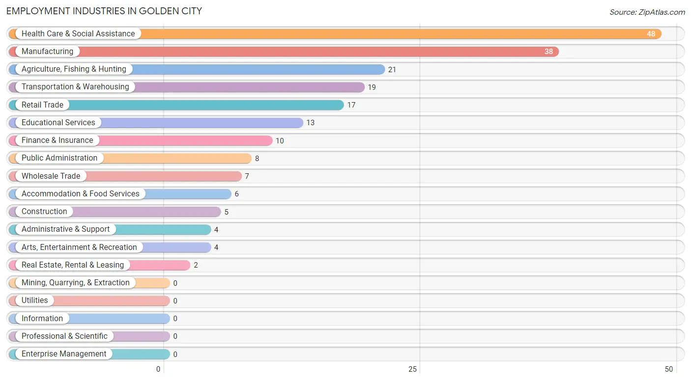 Employment Industries in Golden City