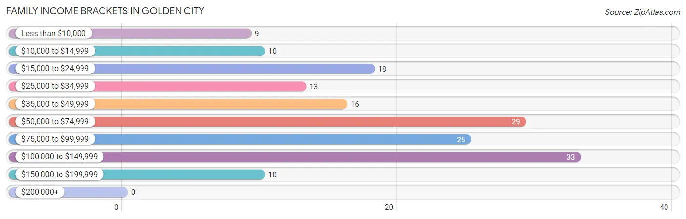 Family Income Brackets in Golden City