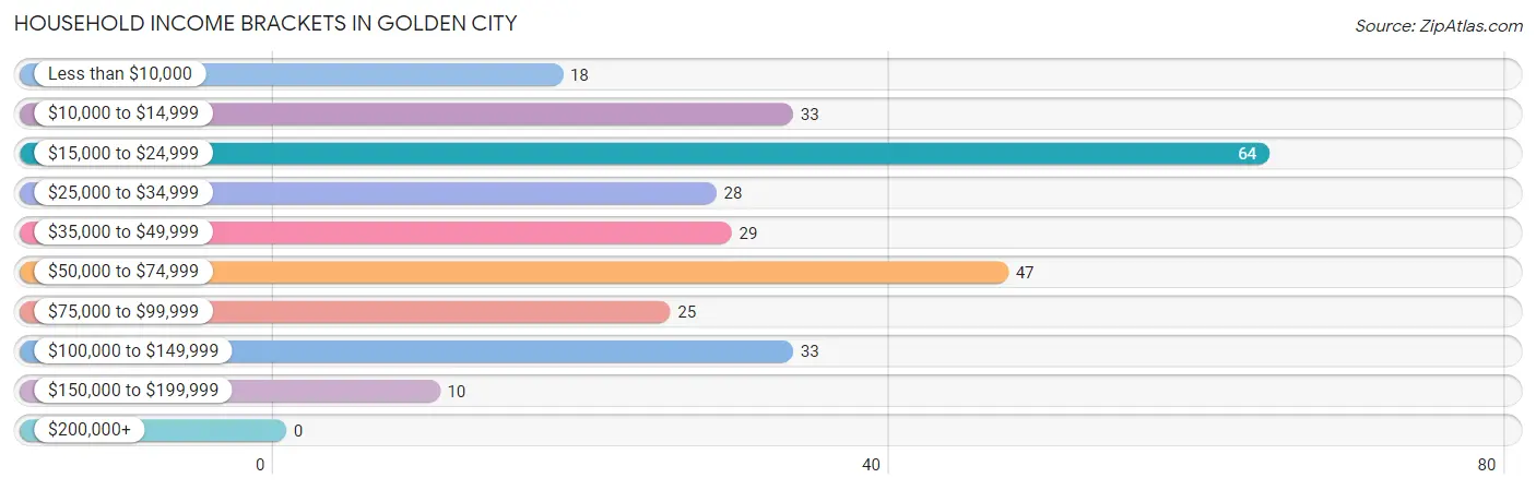 Household Income Brackets in Golden City