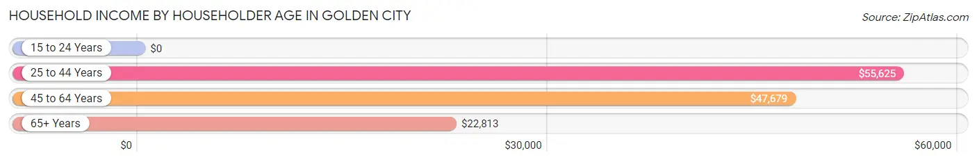 Household Income by Householder Age in Golden City