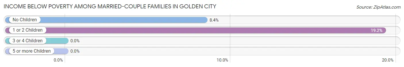 Income Below Poverty Among Married-Couple Families in Golden City