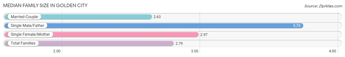 Median Family Size in Golden City