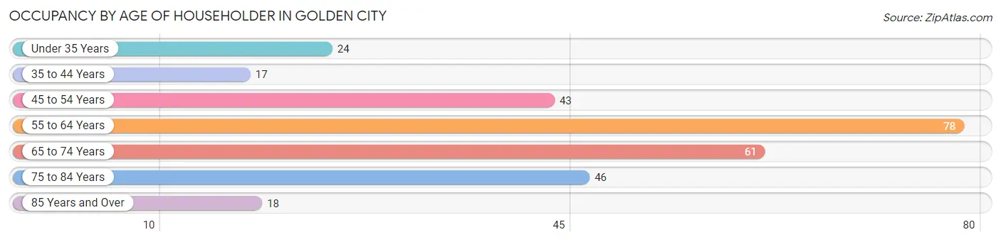 Occupancy by Age of Householder in Golden City